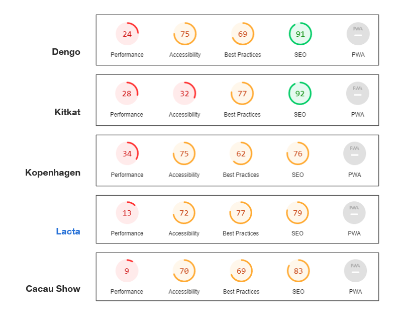 Core Web Vitals comparison